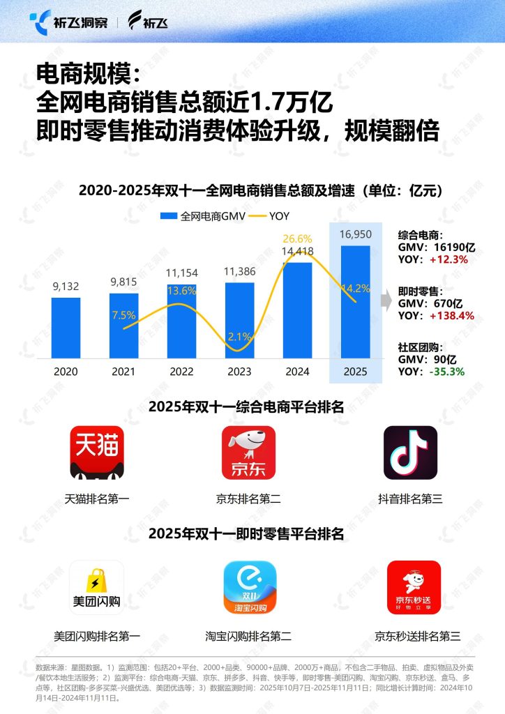 图片[3]-行业报告-《2025年双十一电商趋势盘点及行业洞察报告》-行业报告集合