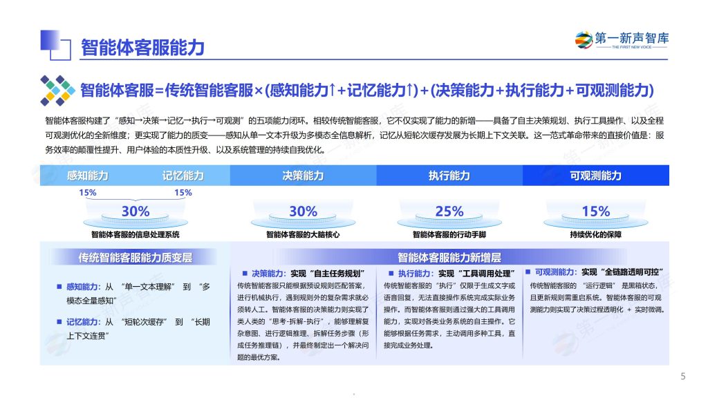 图片[4]-行业报告-《2025年中国智能体客服市场发展研究报告》-行业报告集合