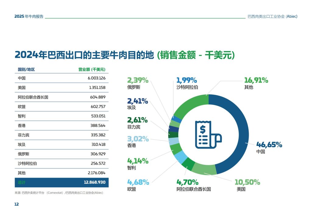 图片[6]-行业报告-《2025年巴西牛肉行业总结报告》-行业报告集合