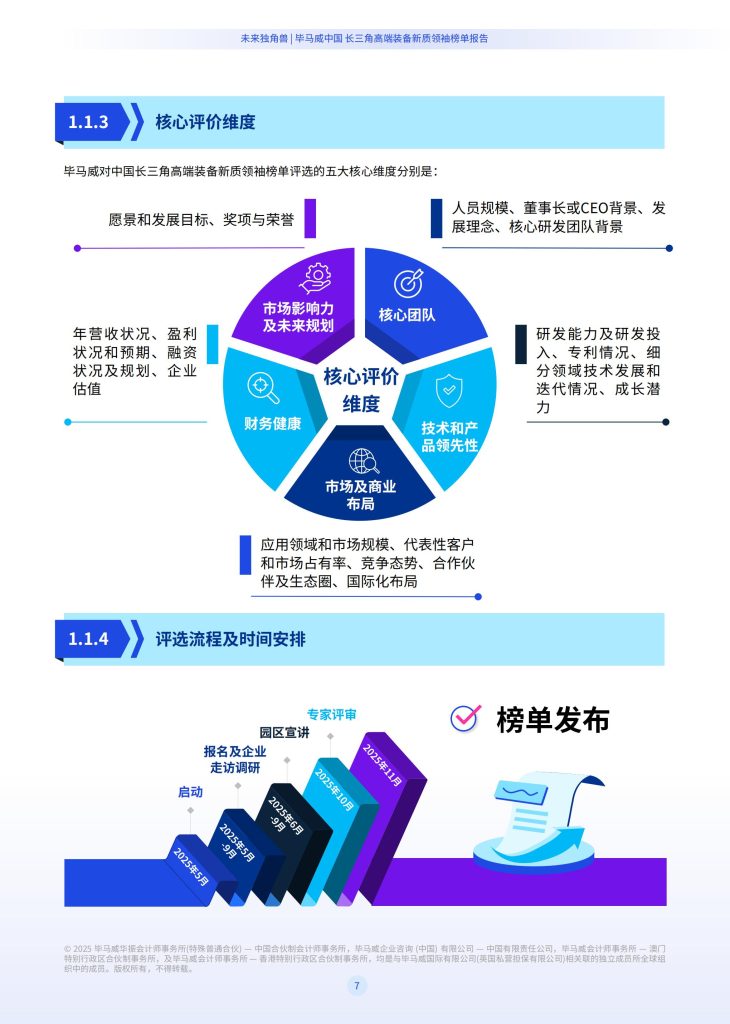 图片[5]-行业报告-《2025未来独角兽中国长三角高端装备新质领袖榜单报告》-行业报告集合