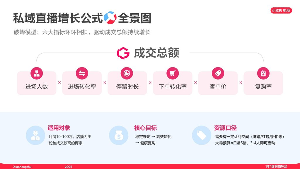 图片[4]-行业报告-《小红书2025双11最佳实践文玩玉翠饰品珠宝直播经验大公开》-行业报告集合