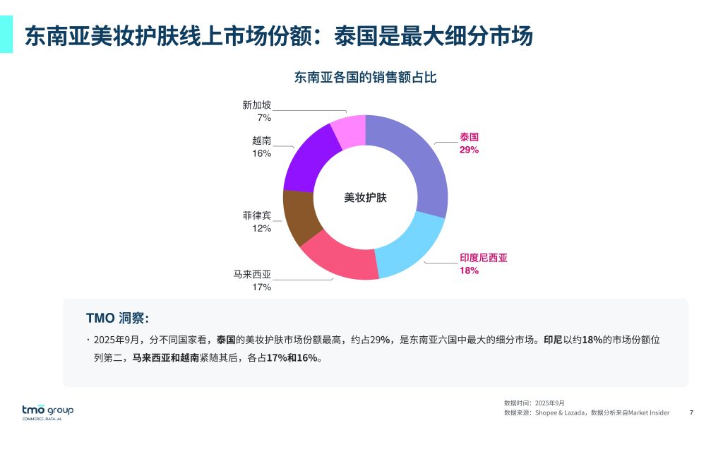 图片[7]-行业报告-《2025 东南亚美妆电商市场洞察：增长潜力与出海实战指南》-行业报告集合