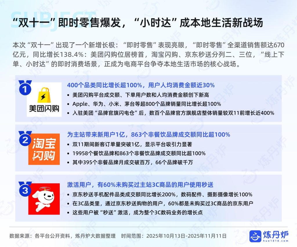图片[6]-行业报告-《2025年双十一大促线上销售数据复盘报告》-行业报告集合