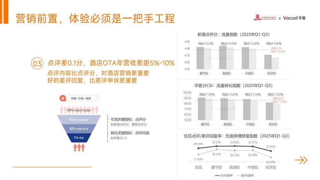 图片[7]-行业报告-《华客科技体验突围2026酒店业新增长引擎2025中国住宿业品质服务报告解读》-行业报告集合