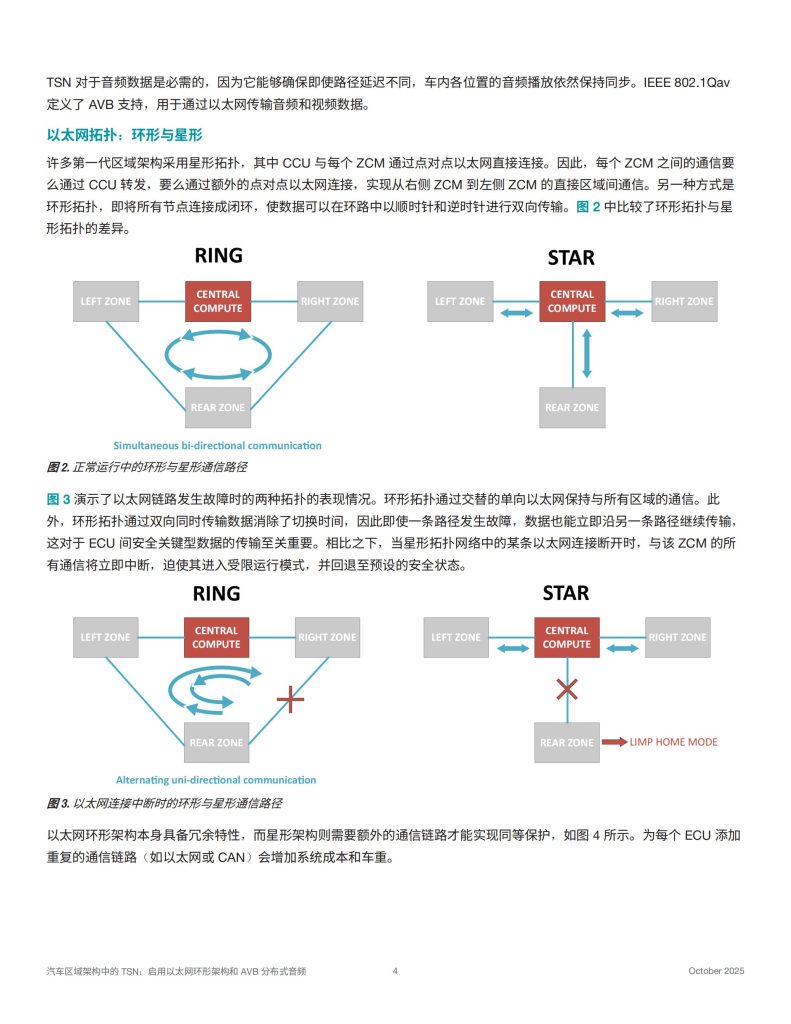 图片[4]-行业报告-《2025汽车区域架构中的TSN启用以太网环形架构和AVB分布式音频白皮书》-行业报告集合