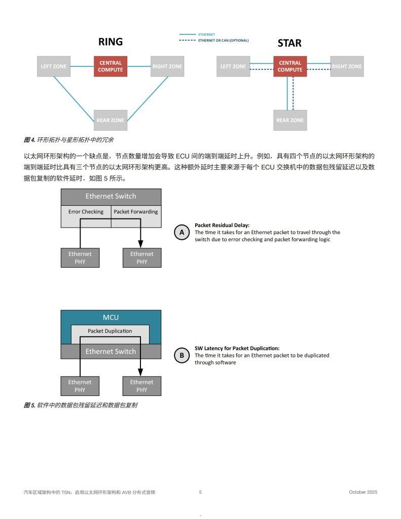 图片[5]-行业报告-《2025汽车区域架构中的TSN启用以太网环形架构和AVB分布式音频白皮书》-行业报告集合