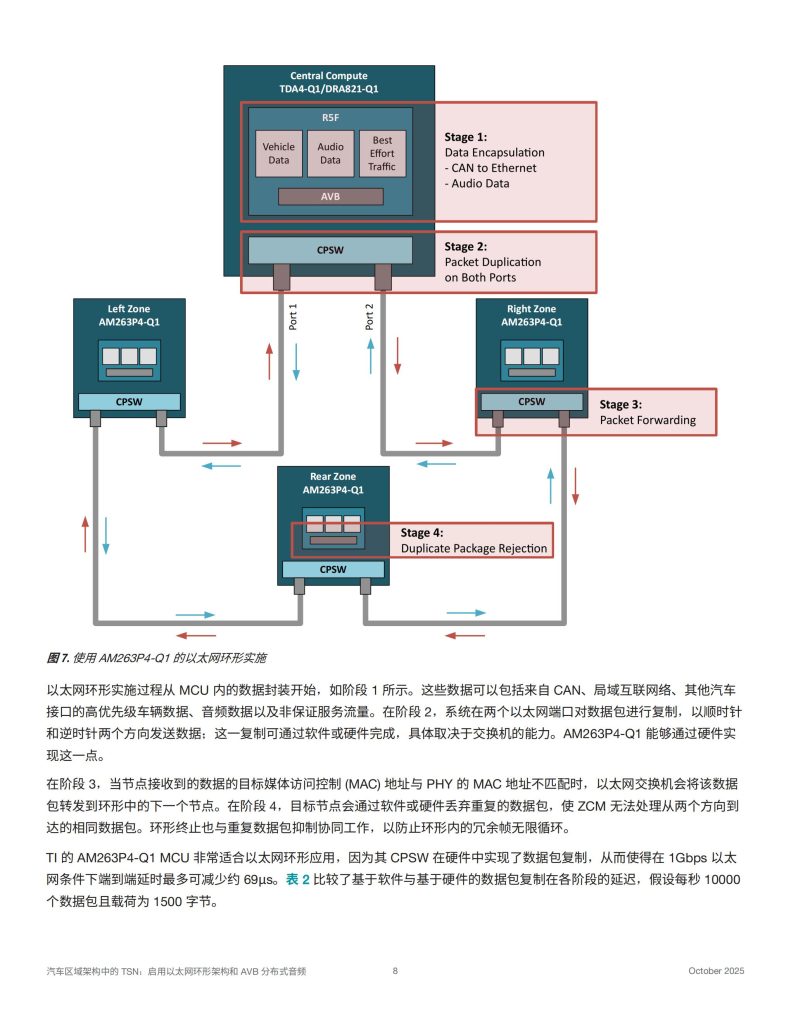 图片[8]-行业报告-《2025汽车区域架构中的TSN启用以太网环形架构和AVB分布式音频白皮书》-行业报告集合