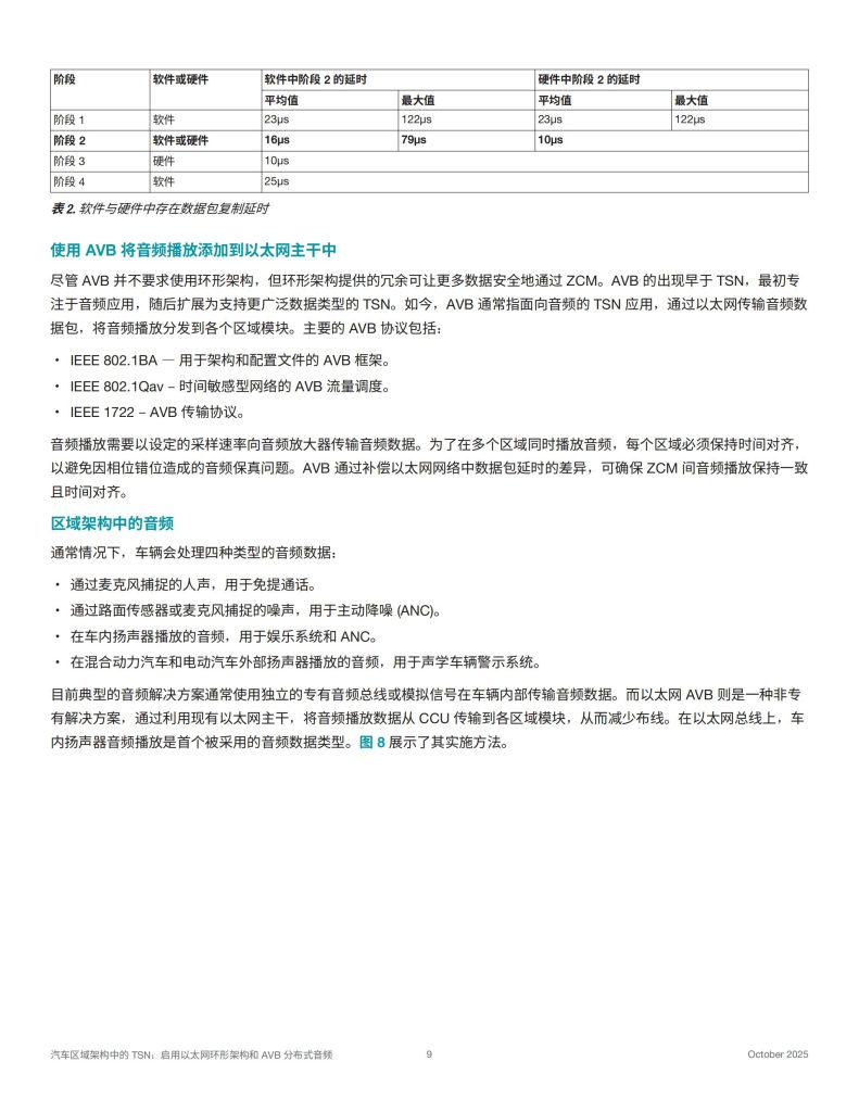 图片[9]-行业报告-《2025汽车区域架构中的TSN启用以太网环形架构和AVB分布式音频白皮书》-行业报告集合