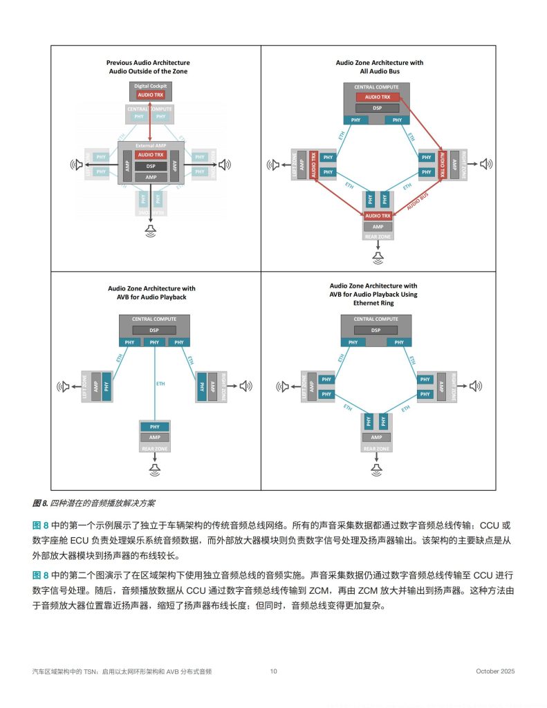 图片[10]-行业报告-《2025汽车区域架构中的TSN启用以太网环形架构和AVB分布式音频白皮书》-行业报告集合