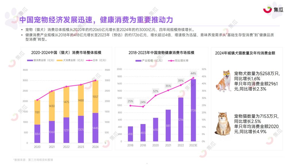 图片[4]-行业报告-《2025年1-9月宠物保健品市场趋势报告》-行业报告集合