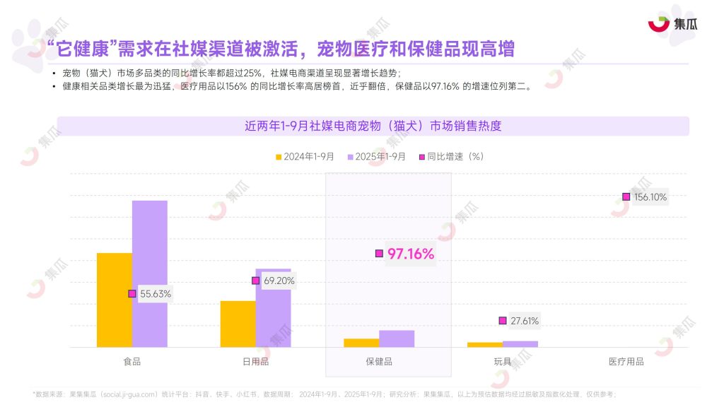 图片[5]-行业报告-《2025年1-9月宠物保健品市场趋势报告》-行业报告集合