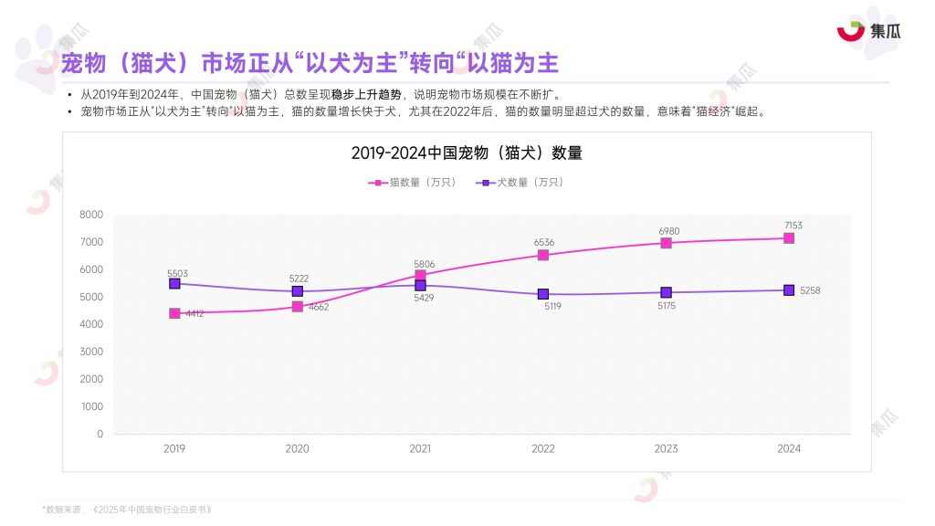 图片[6]-行业报告-《2025年1-9月宠物保健品市场趋势报告》-行业报告集合