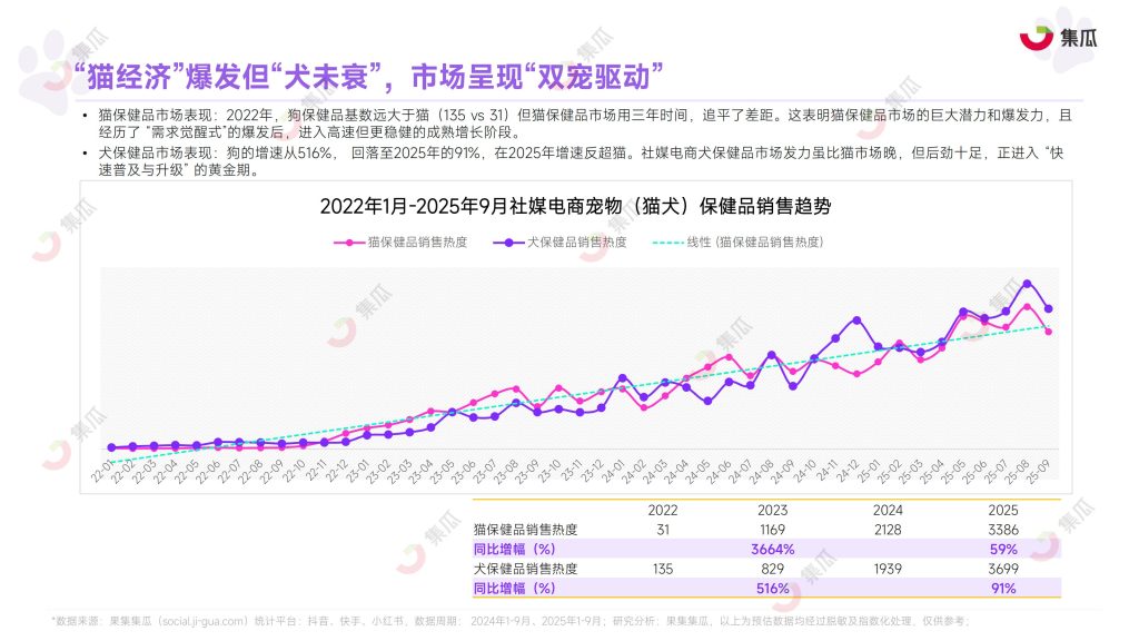 图片[7]-行业报告-《2025年1-9月宠物保健品市场趋势报告》-行业报告集合