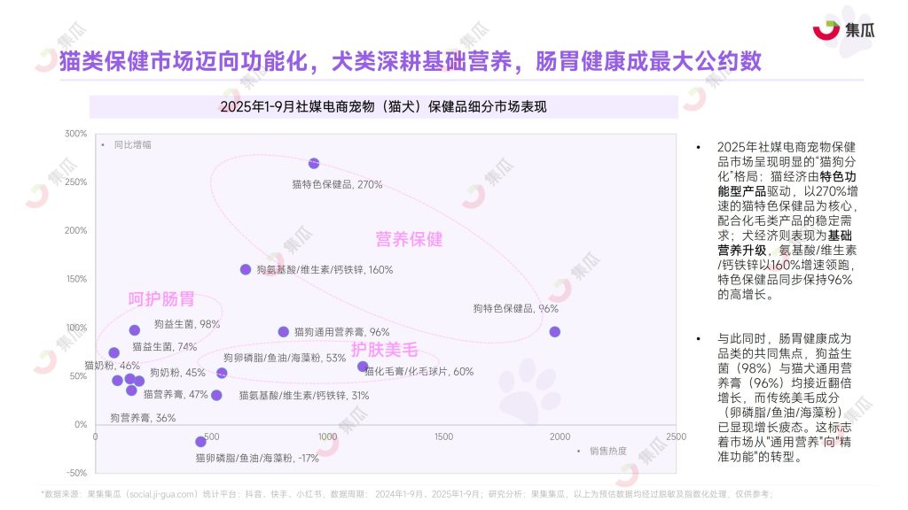 图片[8]-行业报告-《2025年1-9月宠物保健品市场趋势报告》-行业报告集合