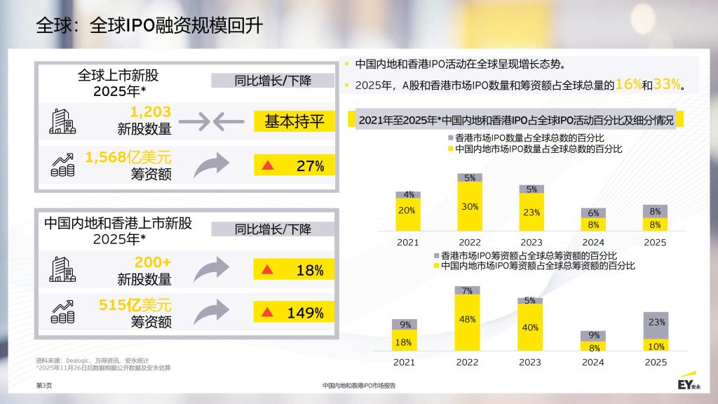 图片[3]-行业报告-《2025中国内地和香港IPO市场报告》-行业报告集合