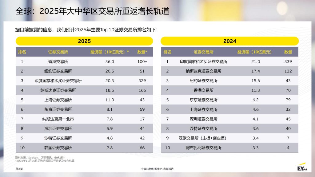 图片[4]-行业报告-《2025中国内地和香港IPO市场报告》-行业报告集合