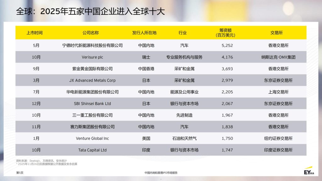 图片[5]-行业报告-《2025中国内地和香港IPO市场报告》-行业报告集合