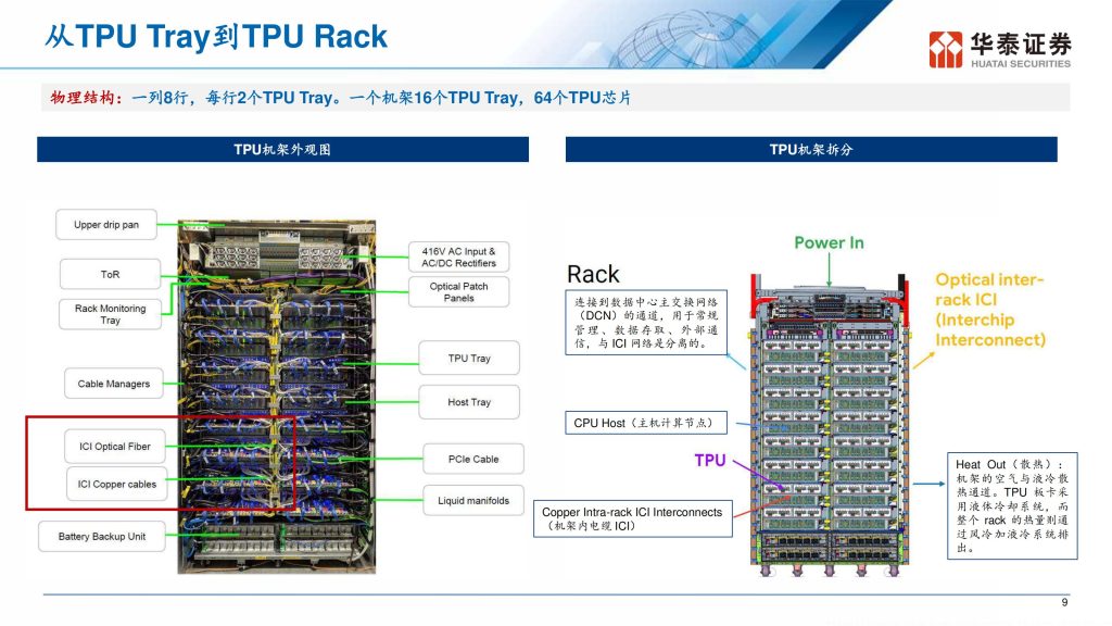 图片[10]-Google TPU集群：光互连架构重塑AI算力集群-行业报告集合