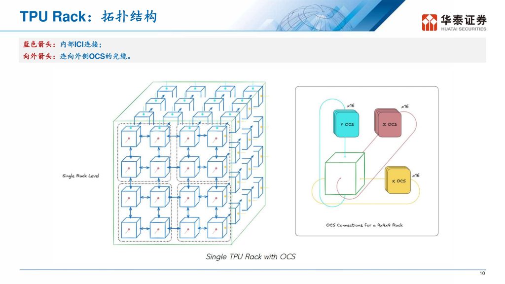 图片[11]-Google TPU集群：光互连架构重塑AI算力集群-行业报告集合