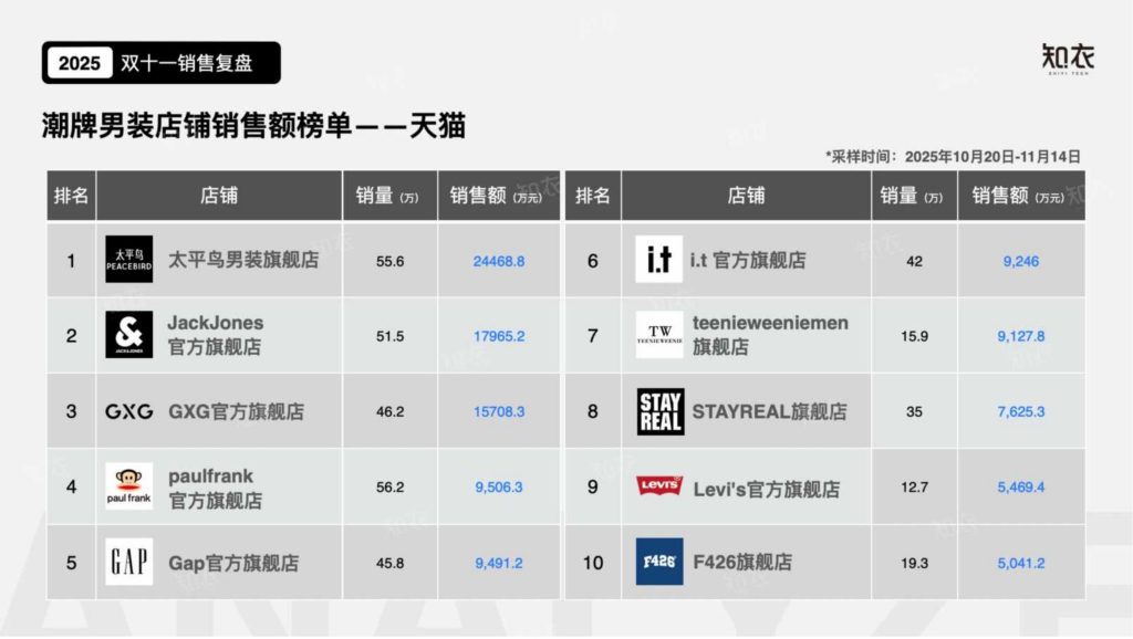 图片[4]-2025双十一潮牌男装数据透视：黑马涌现、风格细分与消费新趋势-行业报告集合