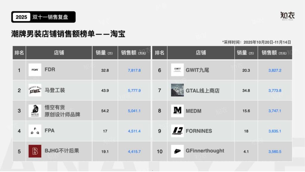 图片[5]-2025双十一潮牌男装数据透视：黑马涌现、风格细分与消费新趋势-行业报告集合
