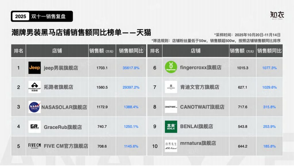 图片[6]-2025双十一潮牌男装数据透视：黑马涌现、风格细分与消费新趋势-行业报告集合