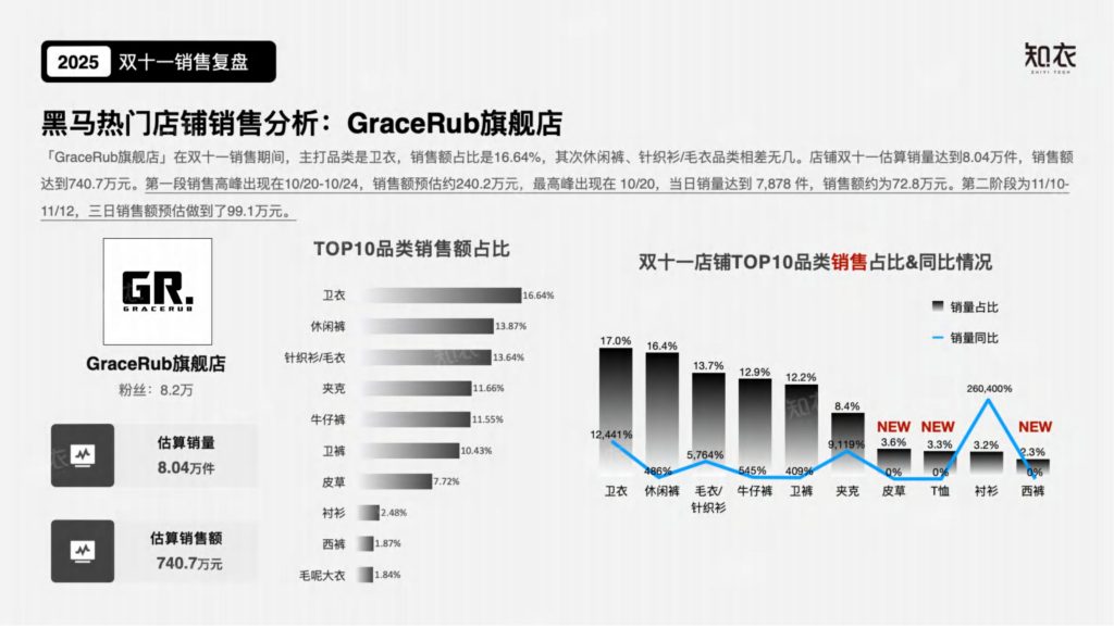 图片[7]-2025双十一潮牌男装数据透视：黑马涌现、风格细分与消费新趋势-行业报告集合