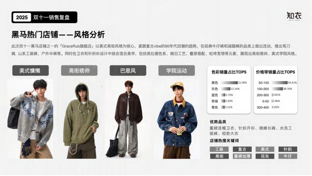 图片[8]-2025双十一潮牌男装数据透视：黑马涌现、风格细分与消费新趋势-行业报告集合