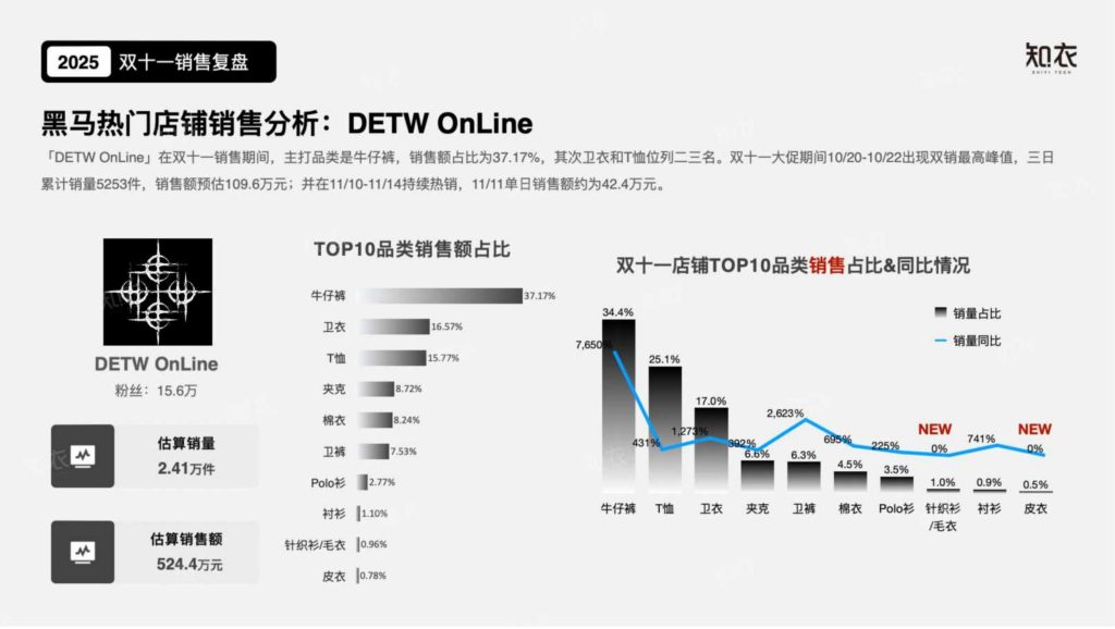 图片[11]-2025双十一潮牌男装数据透视：黑马涌现、风格细分与消费新趋势-行业报告集合