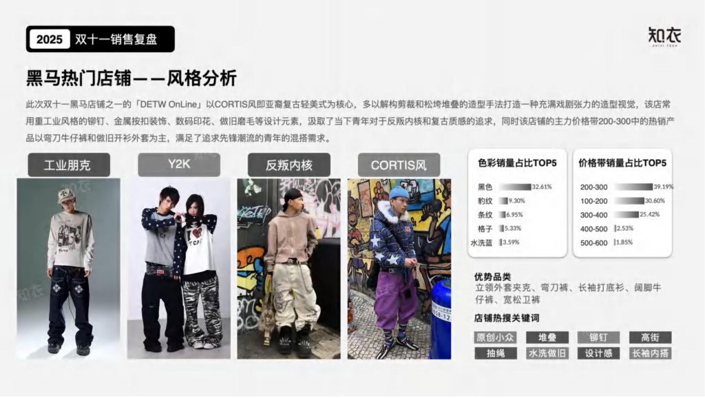 图片[12]-2025双十一潮牌男装数据透视：黑马涌现、风格细分与消费新趋势-行业报告集合