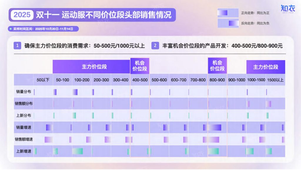 图片[4]-2025双十一运动服市场复盘：高端化与专业化并行，新品牌异军突起-行业报告集合