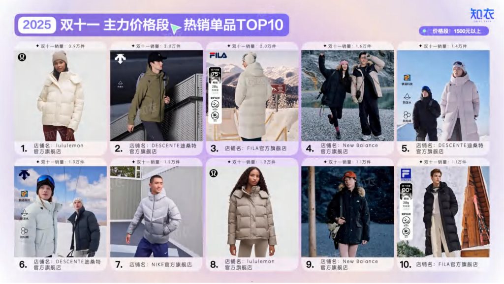 图片[5]-2025双十一运动服市场复盘：高端化与专业化并行，新品牌异军突起-行业报告集合