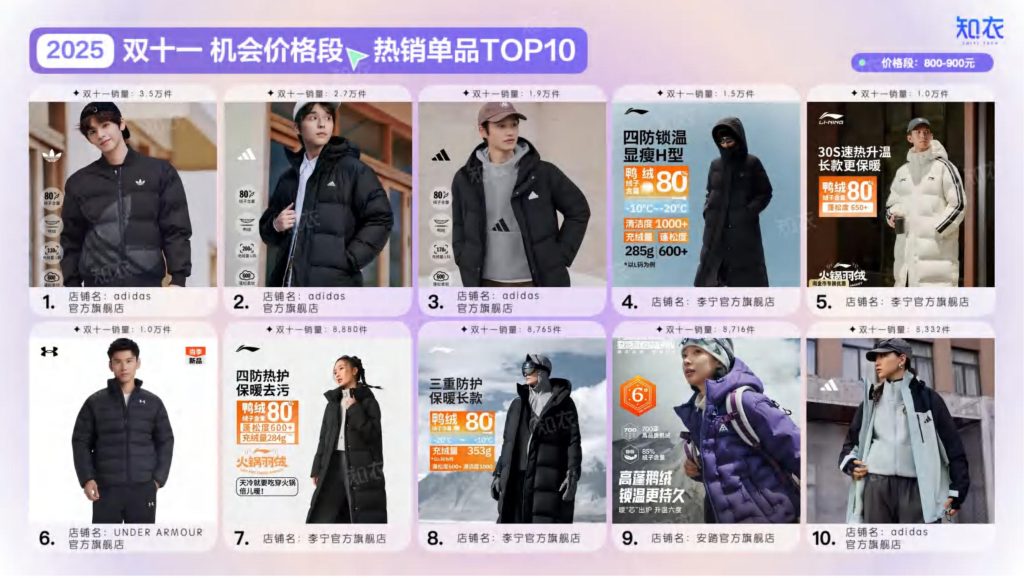 图片[6]-2025双十一运动服市场复盘：高端化与专业化并行，新品牌异军突起-行业报告集合