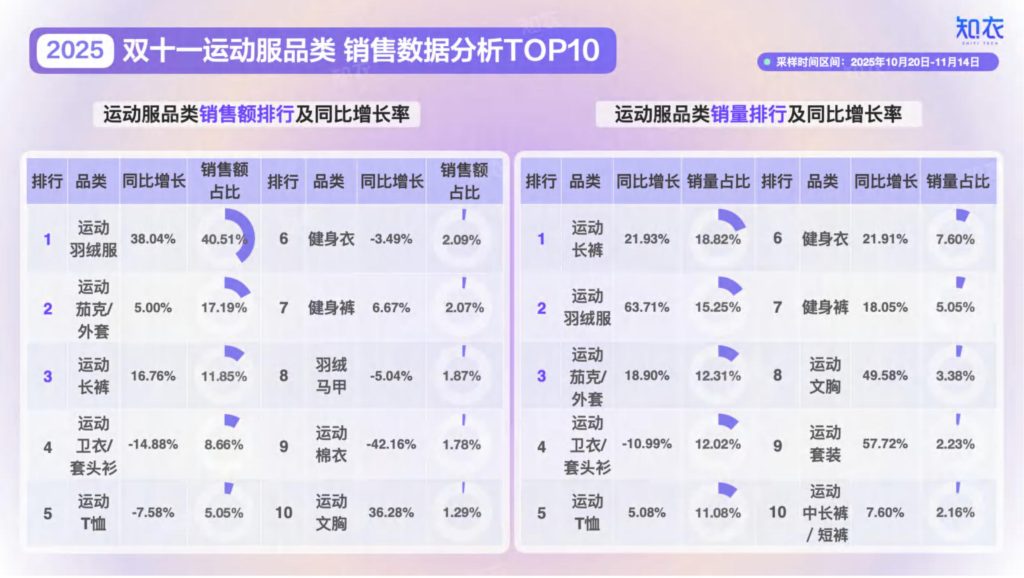 图片[7]-2025双十一运动服市场复盘：高端化与专业化并行，新品牌异军突起-行业报告集合