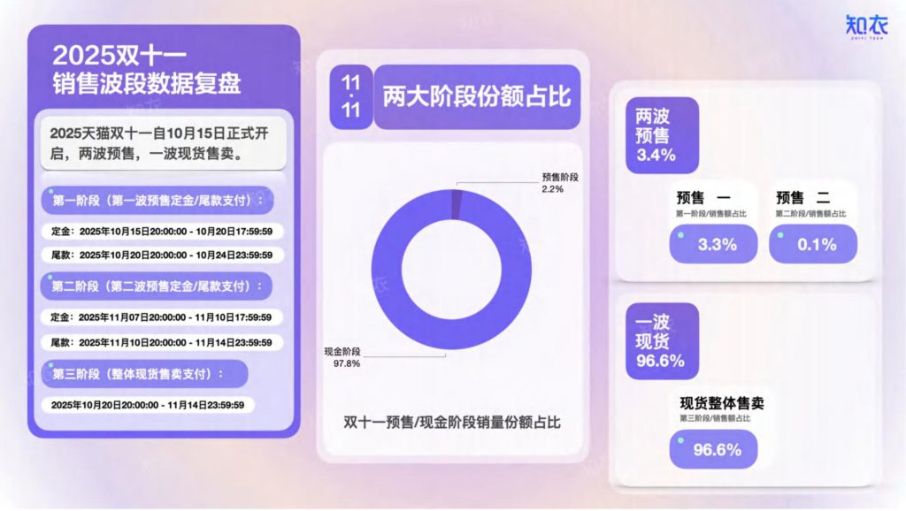 图片[3]-2025双十一女装消费趋势：羽绒服领跑，性价比为王-行业报告集合