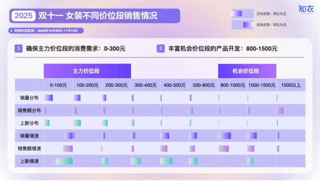 图片[4]-2025双十一女装消费趋势：羽绒服领跑，性价比为王-行业报告集合