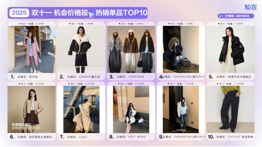 图片[6]-2025双十一女装消费趋势：羽绒服领跑，性价比为王-行业报告集合