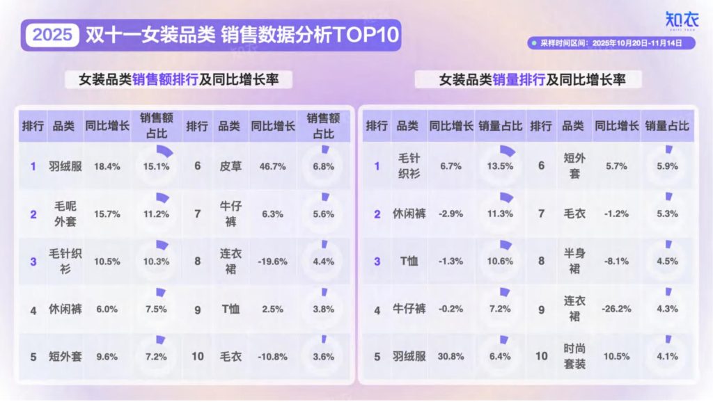 图片[7]-2025双十一女装消费趋势：羽绒服领跑，性价比为王-行业报告集合