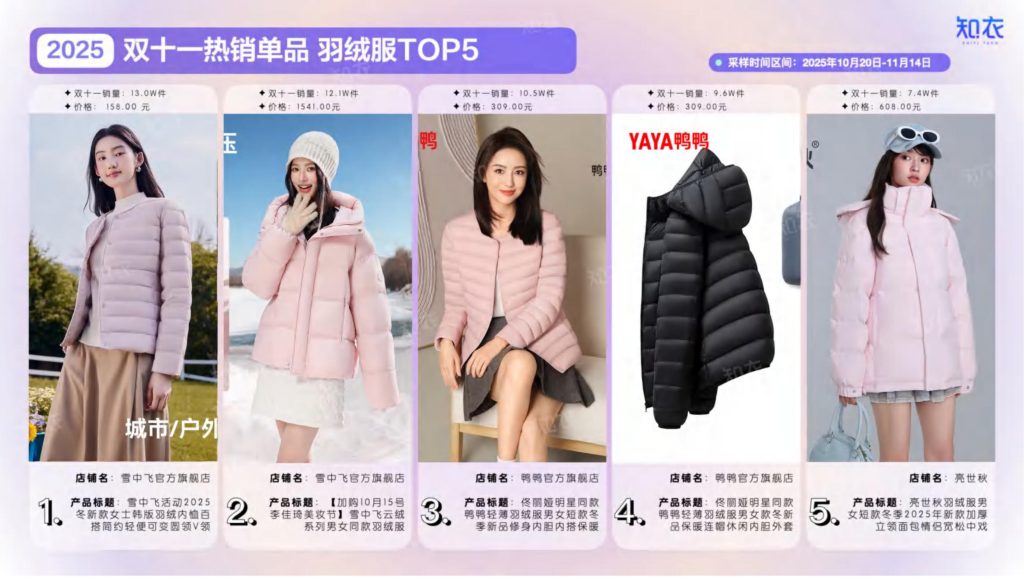 图片[8]-2025双十一女装消费趋势：羽绒服领跑，性价比为王-行业报告集合