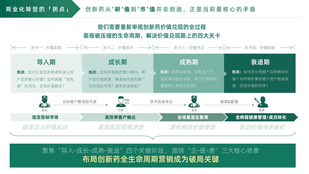 图片[5]-行业报告-《数字化赋能：创新药价值兑现的破局之道》-行业报告集合