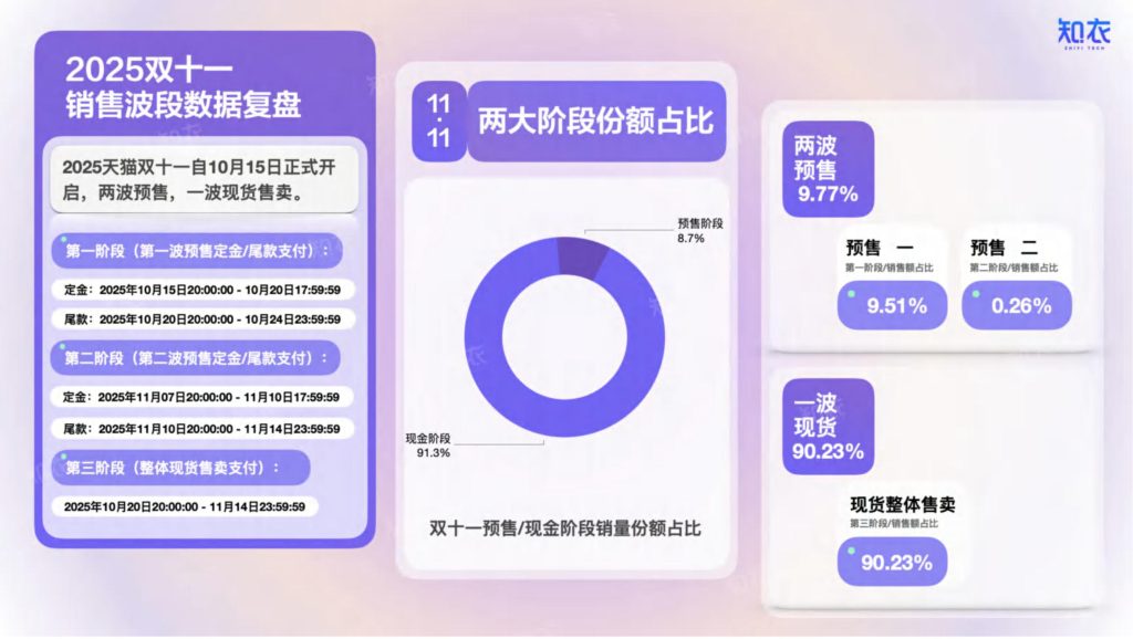 图片[3]-2025天猫双十一运动鞋战报：FILA领跑，复古风潮与专业细分并驾齐驱-行业报告集合