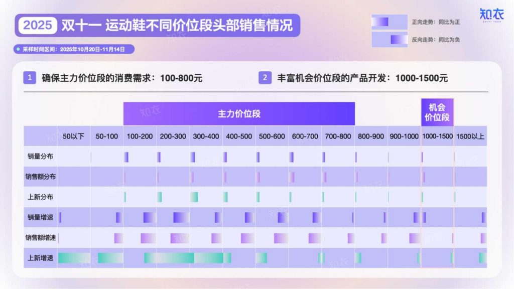 图片[4]-2025天猫双十一运动鞋战报：FILA领跑，复古风潮与专业细分并驾齐驱-行业报告集合
