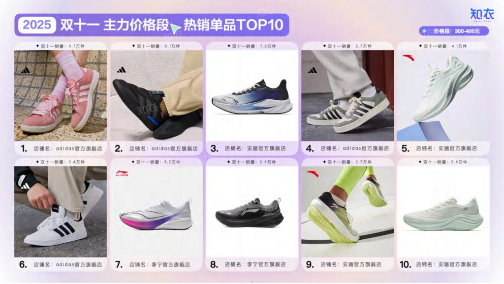 图片[5]-2025天猫双十一运动鞋战报：FILA领跑，复古风潮与专业细分并驾齐驱-行业报告集合