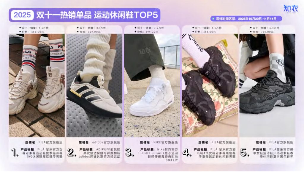 图片[8]-2025天猫双十一运动鞋战报：FILA领跑，复古风潮与专业细分并驾齐驱-行业报告集合
