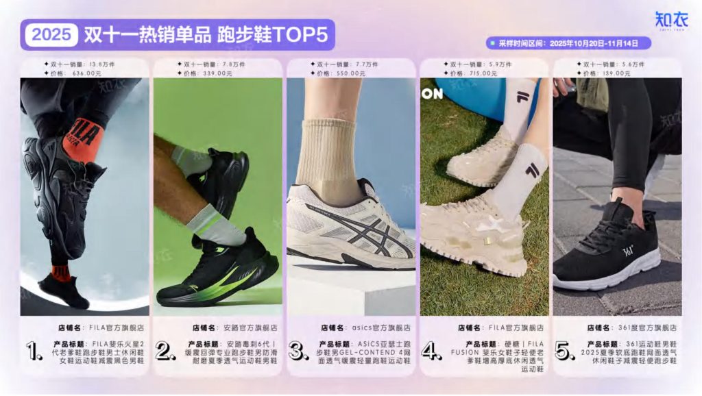 图片[9]-2025天猫双十一运动鞋战报：FILA领跑，复古风潮与专业细分并驾齐驱-行业报告集合