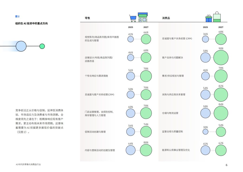 图片[6]-从洞察到行动：AI如何重塑零售与消费品行业竞争新格局-行业报告集合