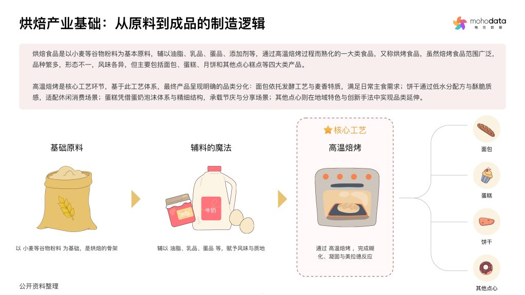 图片[5]-烘焙新风尚：从传统美食到现代生活方式的转型之路-行业报告集合