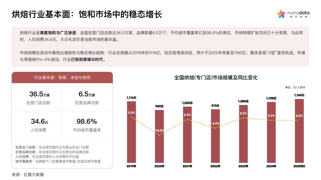 图片[7]-烘焙新风尚：从传统美食到现代生活方式的转型之路-行业报告集合