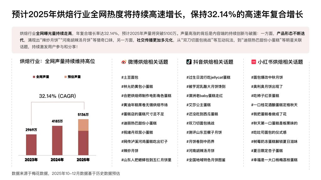 图片[9]-烘焙新风尚：从传统美食到现代生活方式的转型之路-行业报告集合