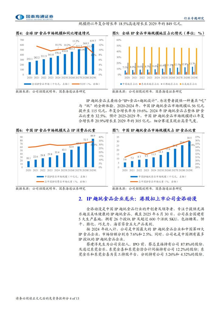 图片[3]-中国IP趣玩食品赛道高景气，金添动漫拟赴港上市引关注-行业报告集合